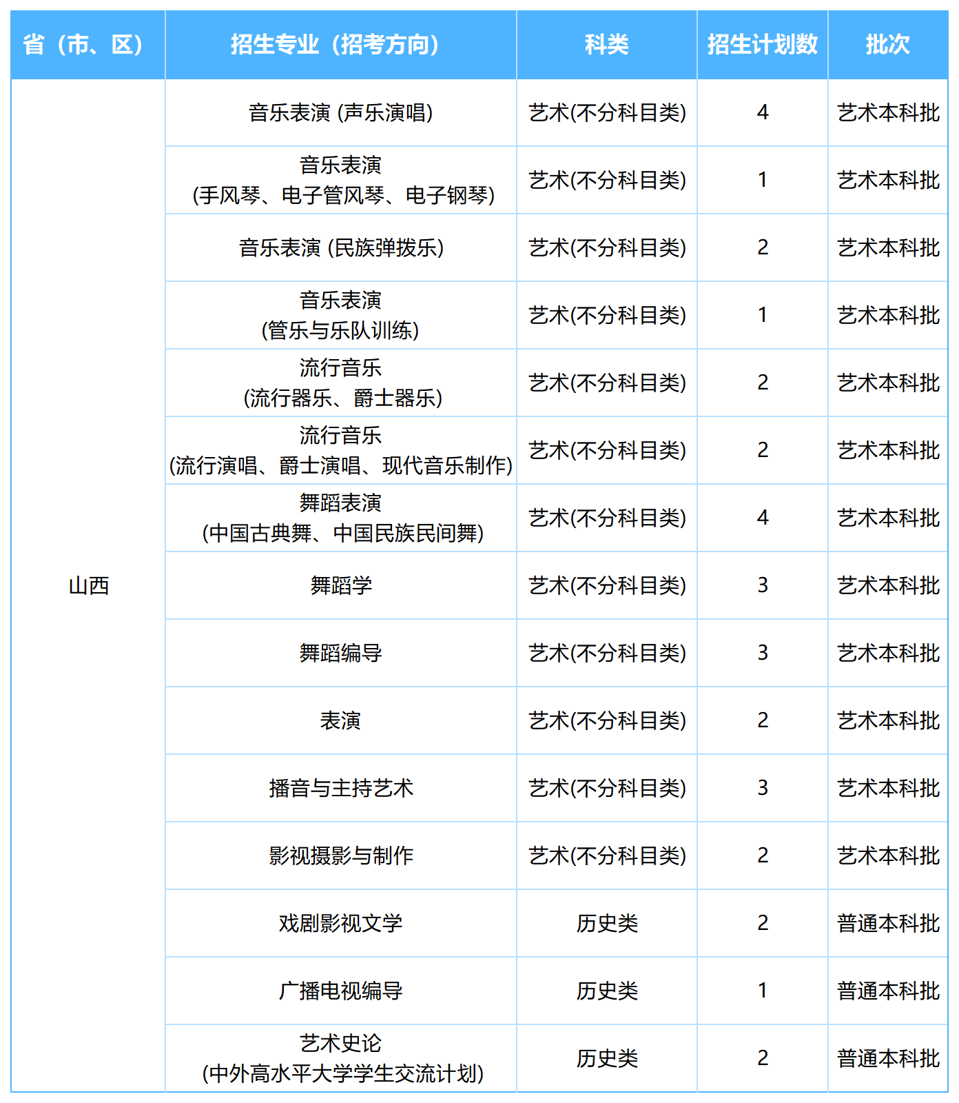 2026年各省招生计划表0605(NG娱乐)(1)_山西.png