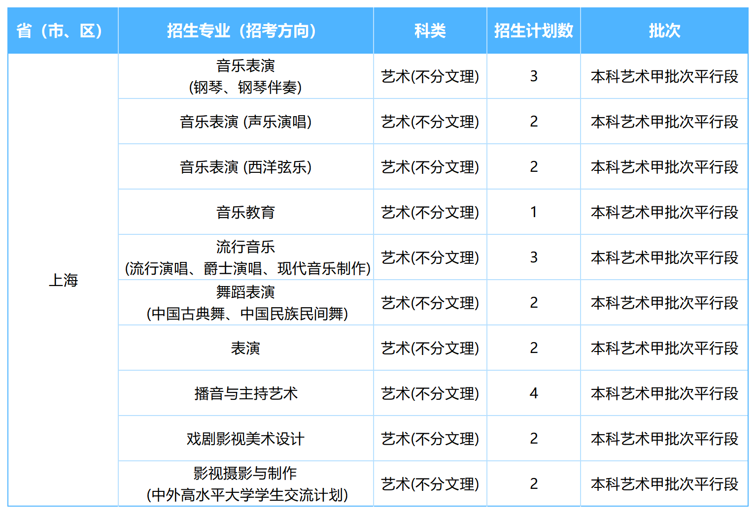 2026年各省招生计划表0605(NG娱乐)(1)_上海.png