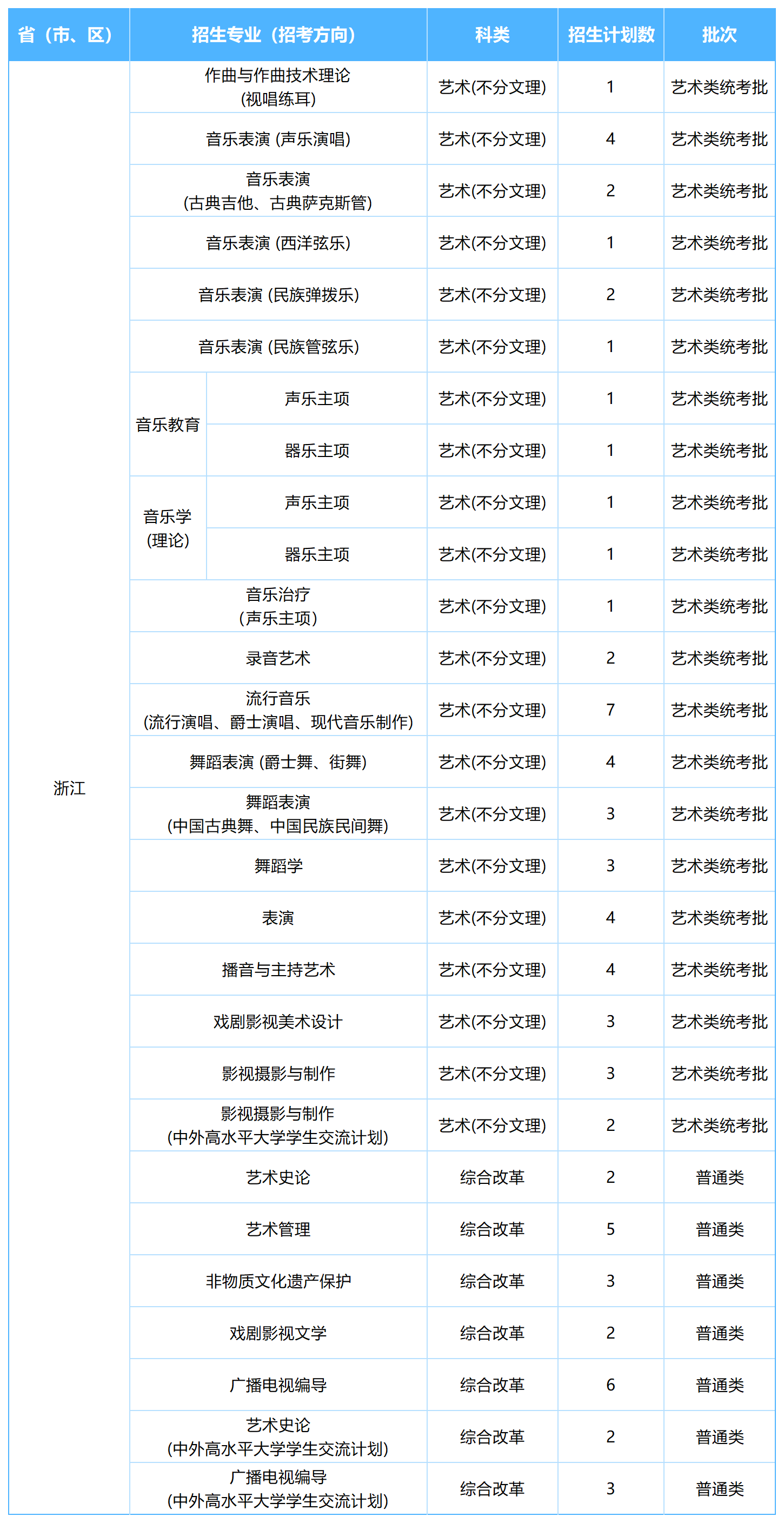 2026年各省招生计划表0605(NG娱乐)(1)_浙江.png