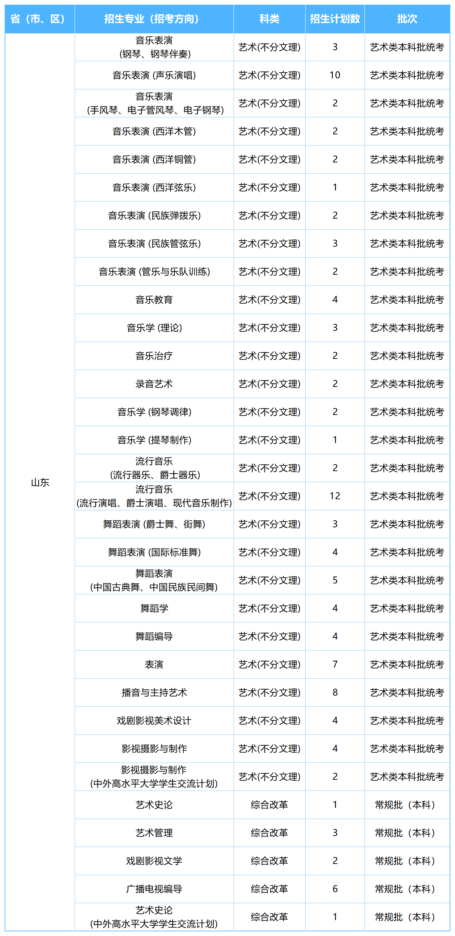 2026年各省招生计划表0605(NG娱乐)(1)_山东.png