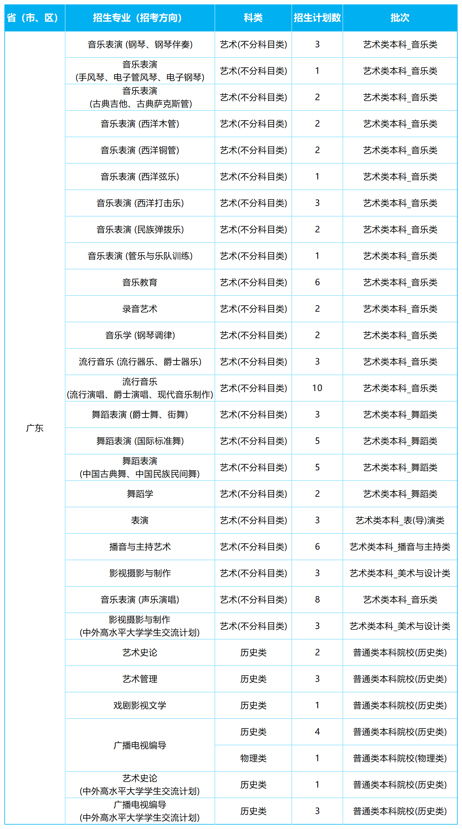 2026年各省招生计划表0605(NG娱乐)(1)_广东.png