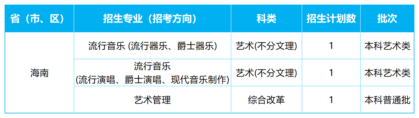 2026年各省招生计划表0605(NG娱乐)(1)_海南.png