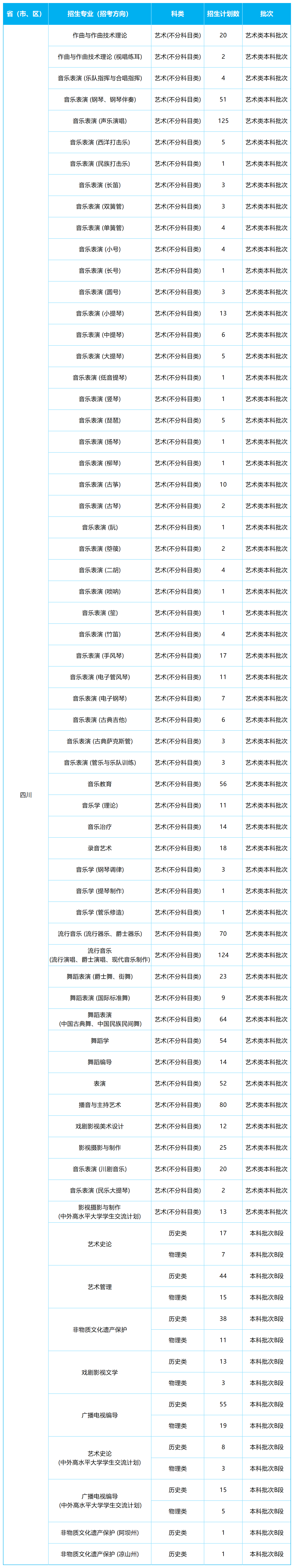 2026年各省招生计划表0605(NG娱乐)(1)_四川.png