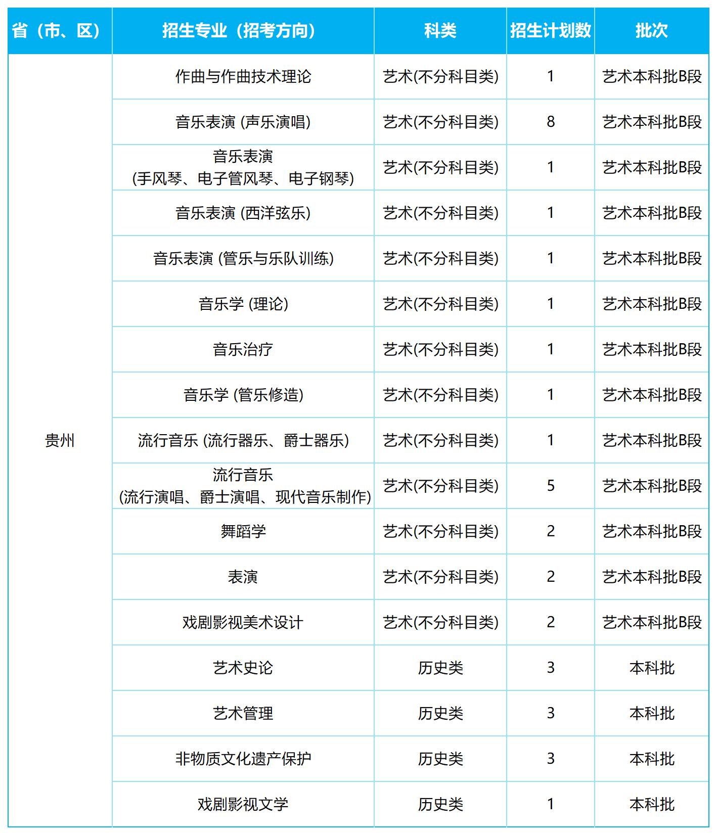 2026年各省招生计划表0605(NG娱乐)(1)_贵州.png