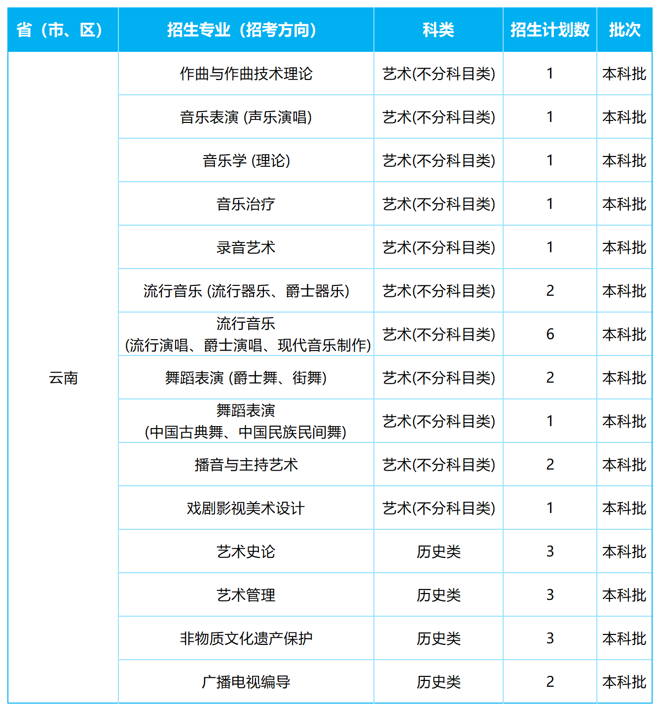 2026年各省招生计划表0605(NG娱乐)(1)_云南.png